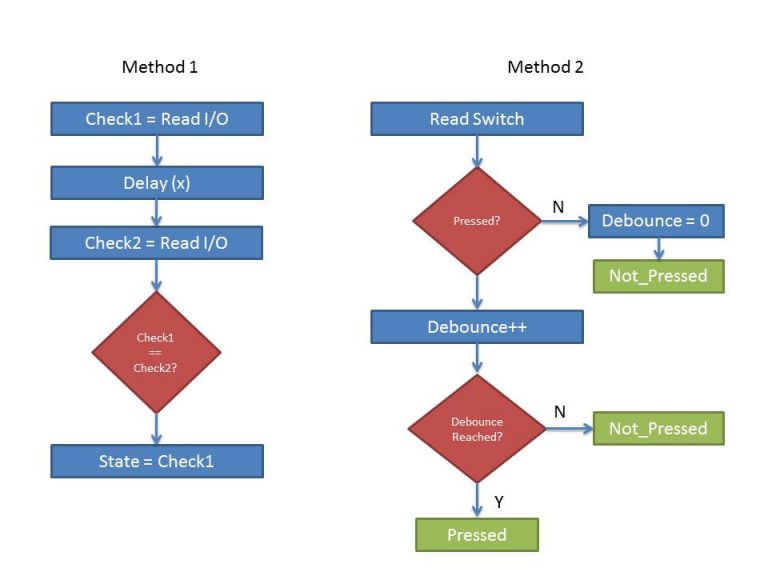 7 Steps to Create a Reusable Debounce Algorithm | Beningo Embedded Group