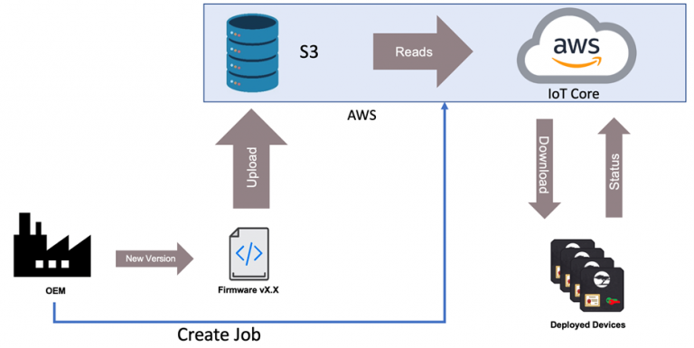 https://beningo-embedded-group.s3.amazonaws.com/2020/12/AWS_OTA-768x385.png