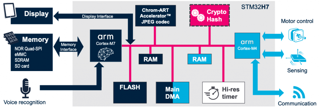 3 Use Cases for Multicore Microcontrollers | Beningo Embedded Group