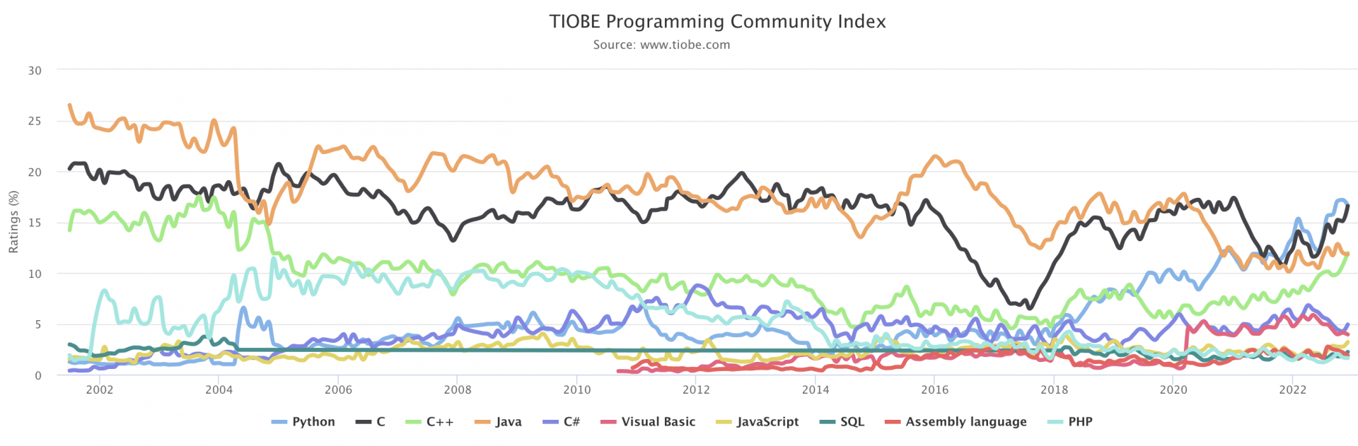 5 Recommendations for Selecting an Embedded Programming Language